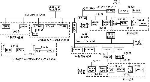 图2：全厂控制网络图　　…如图2